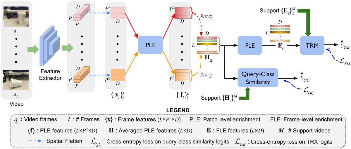 #CVPR2022 Excited to share our few-shot action recognition model (STRM) that learns Spatio-temporal Relationships in videos at patch and frame levels. Improvements on Kinetics, SSv2, UCF and HMDB datasets. 
Paper: arxiv.org/pdf/2112.05132…
Code: github.com/Anirudh257/strm