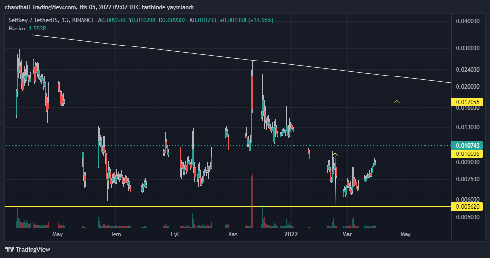 chartistkendal's tweet photo. #KEYUSDT  #keyusd #KEY $key 0.010 üzerinde kaldığı sürece 0.017 beklerim https://t.co/DYzTQ7434K