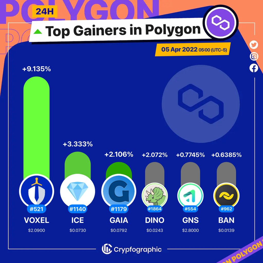 Web3Charts's tweet photo. 1. #Voxies $voxel
2. #DecentralGamesICE $ice
3. #GaiaEverworld $gaia
4. #DinoSwap $dino
5. #GainsNetwork $gns
6. #Banano $ban
#Polygon
#CrypfographicsPolygonTopGainer24h https://t.co/YuS6W2dE62