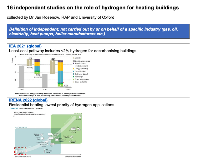 janrosenow's tweet photo. UPDATE: 16 independent studies on hydrogen for heating.
Not a single one of them believes hydrogen will play a significant role for heating buildings.
🧵
Collection here as clickable PDF (after download): https://t.co/r1do8vXmvc https://t.co/kK6AoGE8Mg