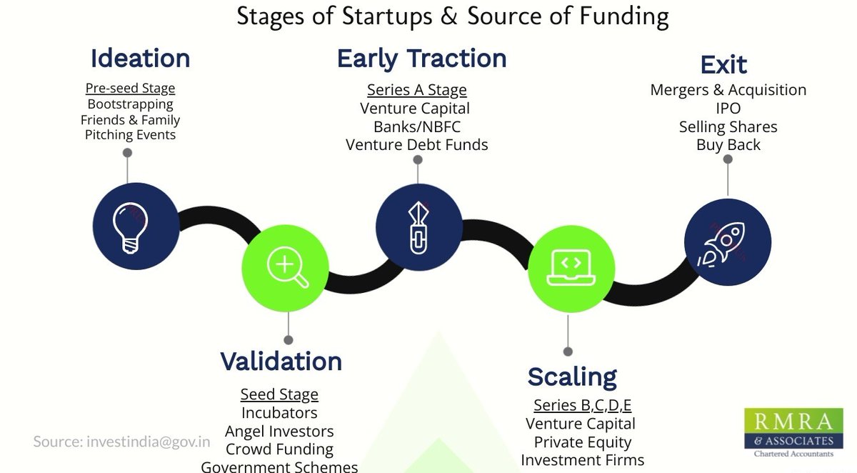 RmraAssociates's tweet photo. Interested to know Funding Options available for your #startup ?

#tuesdaytips #marketentry #BusinessinIndia #startups #startupindia #FDI #startupstips #companyformation #charteredaccountant #business #india #topCAfirm #consultancyservices #mnc #businessopportunities #legal #RMRA https://t.co/rg3gSxQvyi