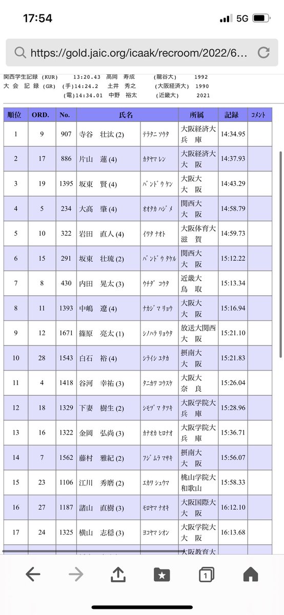 ryoryo19950711's tweet photo. 4/5 大阪インカレ5000m
15'21"10 3rd PB 9位
(2'56 3'01 07 11 04)
爪が甘くタイムも順位も中途半端に
終わったが、いくらか先頭に出てゲームを作った分、及第点かな
ここから状態を上げていこう。
#Again2017 #春から放大 https://t.co/7Pwi11UISW