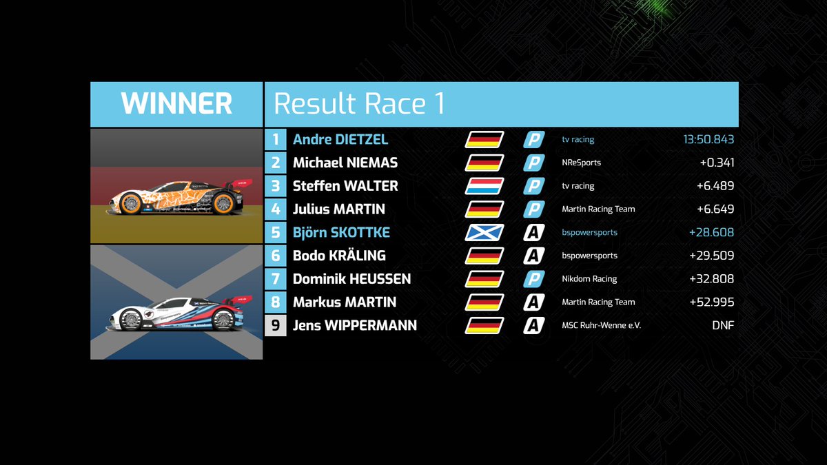rccoworldex's tweet photo. The results of World eX Bizz Round 3. Congratulations to Andre Dietzel and @julius_mrtn!

⚡️🌎 #electrifyingtheworld #worldex #bizz #networkingathighspeed https://t.co/xoOuzFemdM