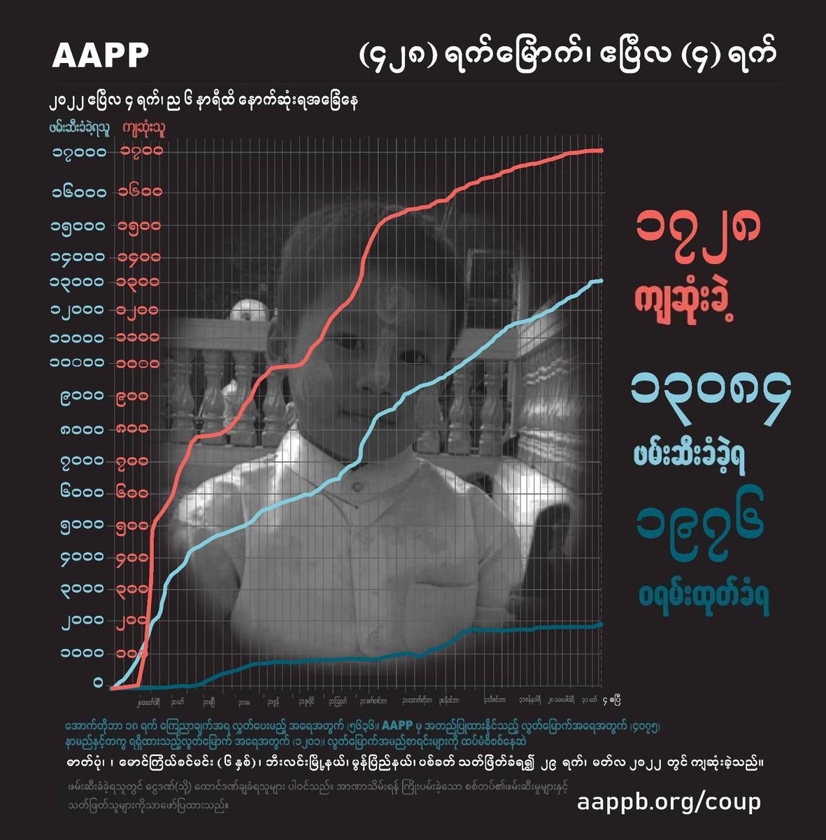 aapp_burma's tweet photo. DAILY UPDATE 04/04/22

1,728 killed (+5)
13,084 total arrests (+37)
1,976 evading warrant (+0)

brief https://t.co/6sPaYYdHwz
detained https://t.co/cCyRXDOFUt
sentenced https://t.co/ZcQvdBW2I2
killed https://t.co/mrtyVrYD0u https://t.co/WAkPbaXThA