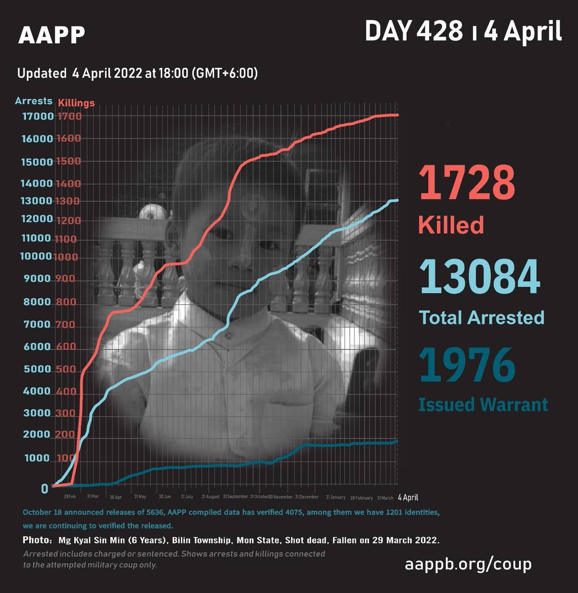 aapp_burma's tweet photo. DAILY UPDATE 04/04/22

1,728 killed (+5)
13,084 total arrests (+37)
1,976 evading warrant (+0)

brief https://t.co/6sPaYYdHwz
detained https://t.co/cCyRXDOFUt
sentenced https://t.co/ZcQvdBW2I2
killed https://t.co/mrtyVrYD0u https://t.co/WAkPbaXThA