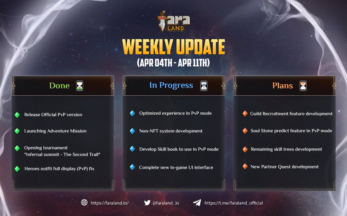 ✨ Faraland Weekly Update Apr 4th - Apr 11th ✨

🔥 New update will be released as soon as possible

💚 Keep supporting Faraland

🎉 And stay tuned for our developing plan!!

#Faraland #PvP $FARA