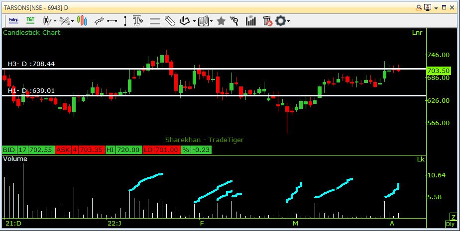 Money_Mantra25's tweet photo. TARSON........the volume spurts shows the accumulation .those who know HSCL study can corelate ..........it is ready to blast just wait and watch...

can we get 100 retweets ?

#niftypsubank #niftyfut #nifty50 #banknifty #sensex #stocks #StocksToWatch #MultiBagger  #intraday https://t.co/1Z92PWGLL0