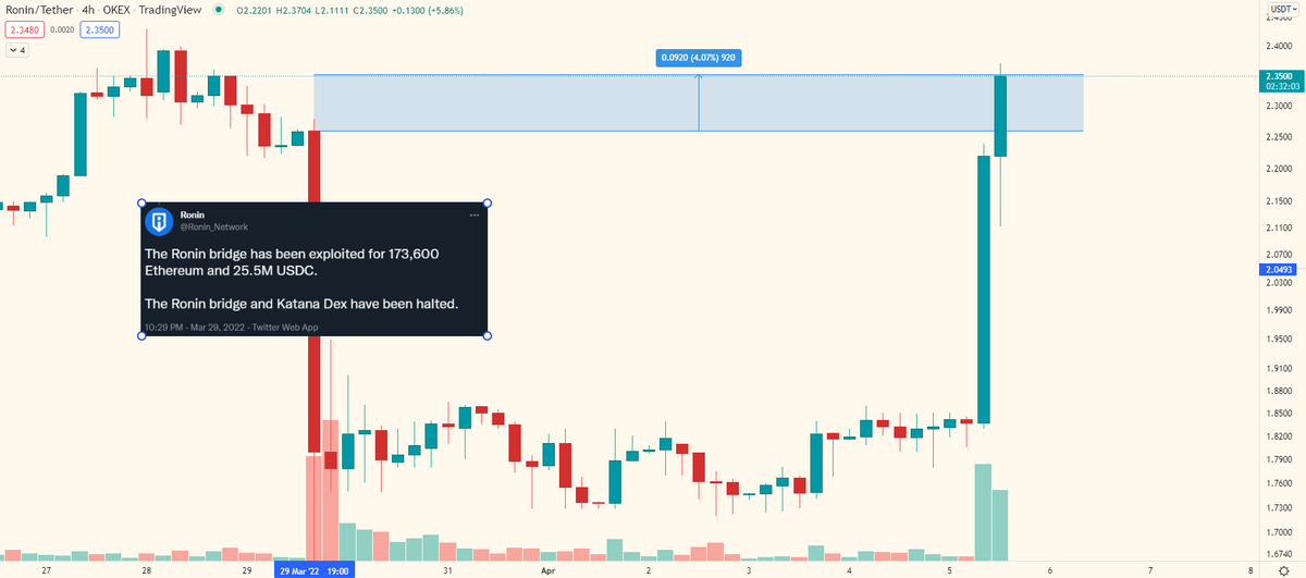 jungz_daily's tweet photo. Just in : 

$RON price is fully recover and now higher than 4% before hacking price

$SLP $AXS https://t.co/MOjw0xiF9t