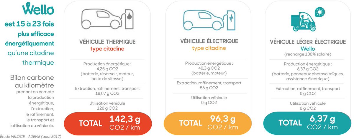 WelloMobility's tweet photo. 🌡️ #LOOKUPNOW - Le #GIEC nous propose 4 solutions simples pour agir tous ensemble et limiter à 1,5°C l’augmentation moyenne de température.
Wello s’engage dans cette démarche au quotidien en rendant accessible le #transport de demain aux entreprises et aux particuliers 🌍🌿 https://t.co/Kc2BAl2PMR