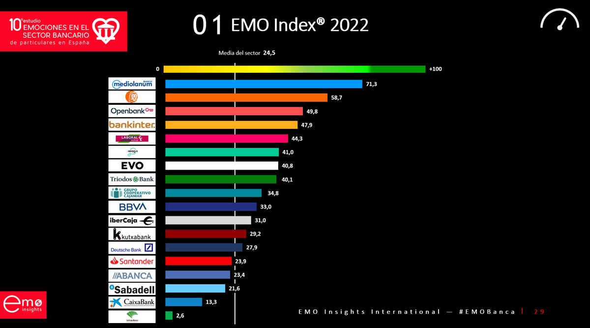 Emo_Insights's tweet photo. Ranking emocional del sector bancario #EMOBanca 2022
1º@BancoMediolanum
2º@ING_es
3º@openbank_es

#EMOBanca #neuromarketing #NPS #metaNPS https://t.co/LztPfJmZ8b