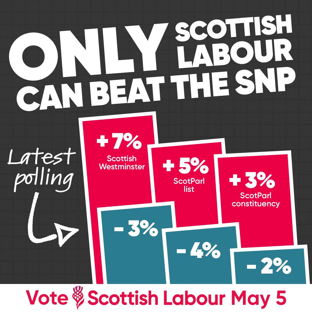 ScottishLabour's tweet photo. One month until local elections. 

🚨Latest polls show only Labour can take on the SNP. 

On May 5th - vote Scottish Labour for a party that will always be on your side. https://t.co/HbdY8UsxT4
