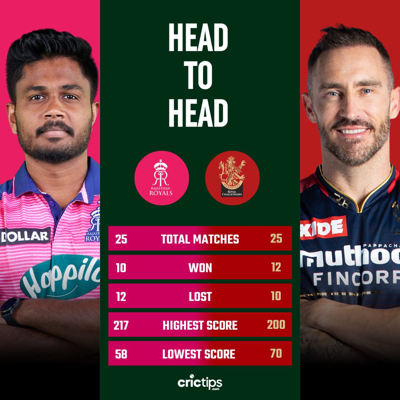 Crictips on Twitter "Head to Head rr vs rcb in ipl2022 https//t.co