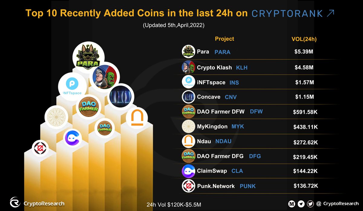 CryptoRResearch's tweet photo. 🥳Recently Added Coins in the last 24 hours on #CryptoRank📊

$PARA @Para_Holdings
$KLH @Crypto_Klash
$INS @iNFTSpace
$CNV @ConcaveFi
$DFW @DaoFarmer
$MYK @Aus_MYK
$NDAU @ndaucollective
$DFG @DaoFarmer
$CLA @claimswap
$PUNK @Punk_Network https://t.co/sA3mBDgIb5
