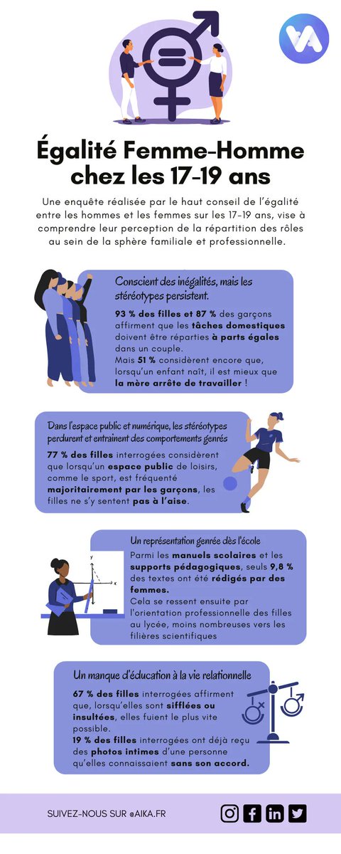 Savez-vous comment les 17-19 ans perçoivent la répartition des tâches dans la sphère familiale et professionnelle ? 
#egalitefemmehomme #Enquete #inegalites