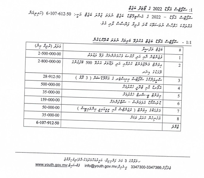 AimonLatheef's tweet photo. Details of the budget allocated and sources of funding for the Maldives Sports Awards 2022

Of the total MVR 6.1 million budgeted for the awards, MVR 2 million was from the state budget https://t.co/L5yoSQZQru