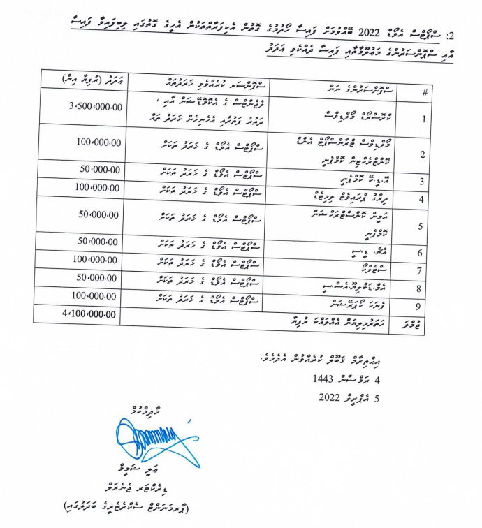AimonLatheef's tweet photo. Details of the budget allocated and sources of funding for the Maldives Sports Awards 2022

Of the total MVR 6.1 million budgeted for the awards, MVR 2 million was from the state budget https://t.co/L5yoSQZQru