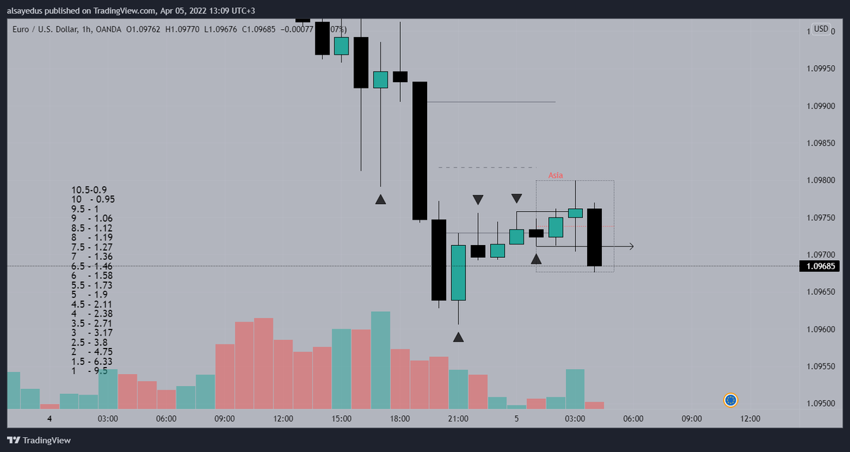 TradeVici's tweet photo. #EURUSD 
1H break of structure 
5m sweep in pre London 
1m break structure like a confirm 

#SmartMoneyFlow 
#SmartMoney
#priceaction 
#forex 
#ViCiTrader https://t.co/667mOKccfZ