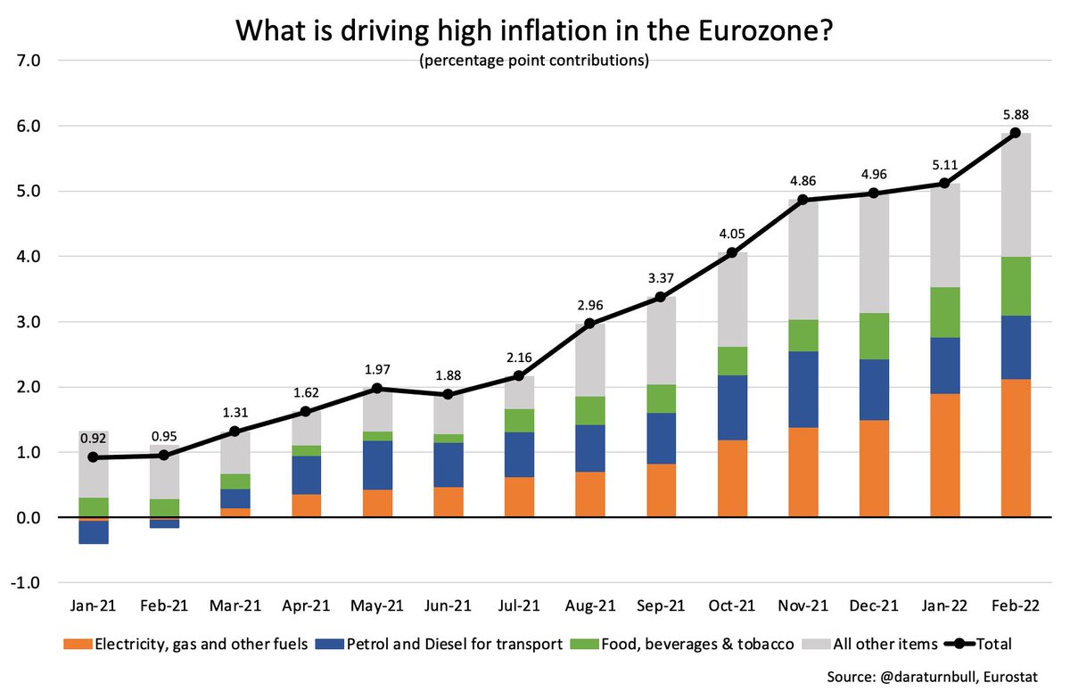 DaraTurnbull's tweet photo. What is driving #Eurozone inflation (5.9% in Feb)? 
- 36% of inflation explained by electricity and heating
- 16% petrol &amp; diesel
- 15% food &amp; beverages
- If you are low-income, live in a poorly insulated house🏠, need a car 🚗, &amp; have a large family👨‍👩‍👧‍👦, things are very very tough https://t.co/KERA9NkE2o
