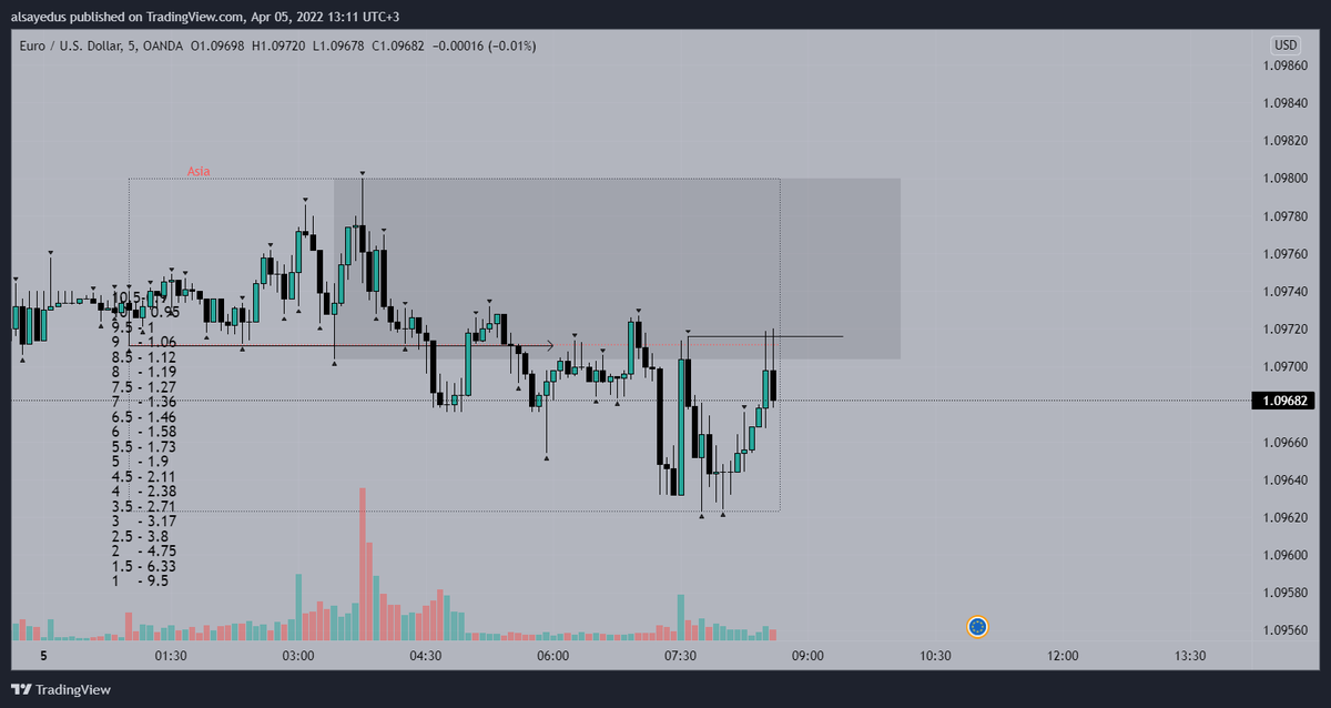 TradeVici's tweet photo. #EURUSD 
1H break of structure 
5m sweep in pre London 
1m break structure like a confirm 

#SmartMoneyFlow 
#SmartMoney
#priceaction 
#forex 
#ViCiTrader https://t.co/667mOKccfZ
