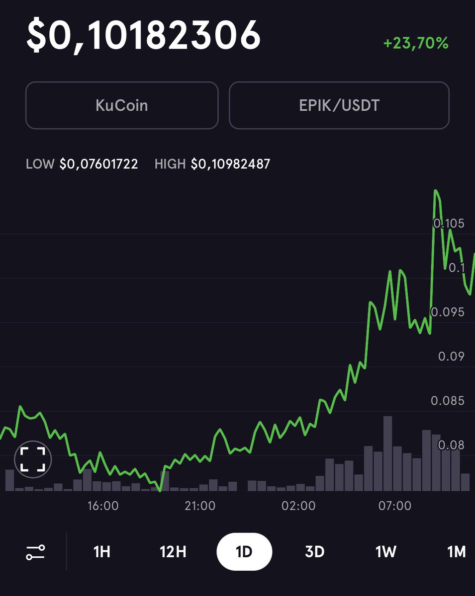 CryptoPadrino's tweet photo. BOOM!💥 $EPIK +40%! ✅

From my listed price of $0.0783 yesterday to $0.1098 within one day!
Currently trading at $0.1018.

That went fast! https://t.co/csR6JMoL4m