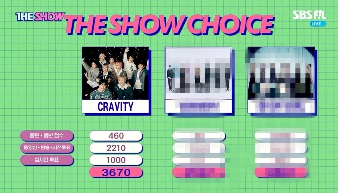 CRAVITY_STRM's tweet photo. 👏크래비티 더쇼 초이스 2️⃣위👏

비록 1위를 하지는 못했지만 열심히 투표해 주신 러비티 덕분에 실시간 투표 🎉만점🎉 받았습니다‼️ 끝까지 포기하지 않고 열심히 투표해 주신 러비티 다들 너무 수고했어요 ‼️👍👍 https://t.co/MiATdTMQCC