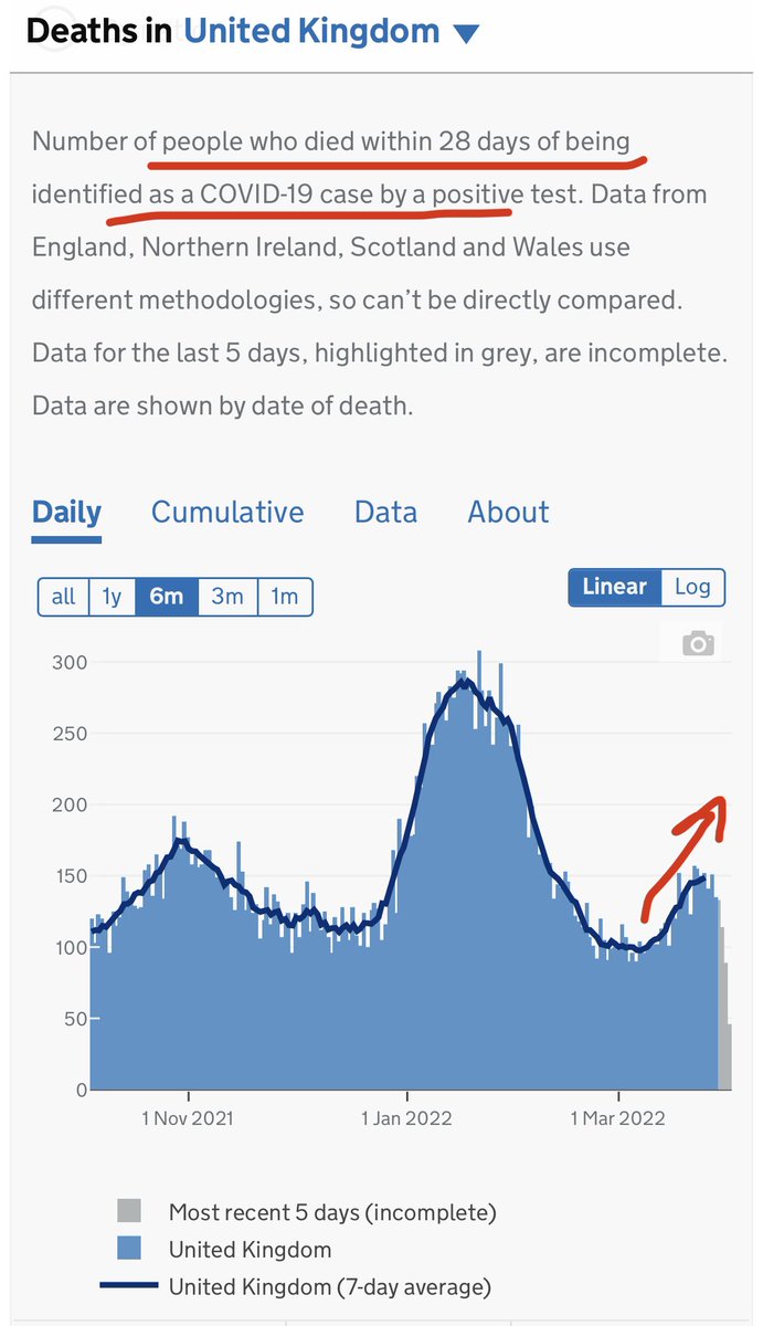 5) but what about #COVID19 deaths by the actual date of death? It is increasing as well. Though always be careful with actual dates of deaths — they are susceptible to a lot of delays and deaths are always being “backfilled” weeks later. But even now the death trend is obvious.