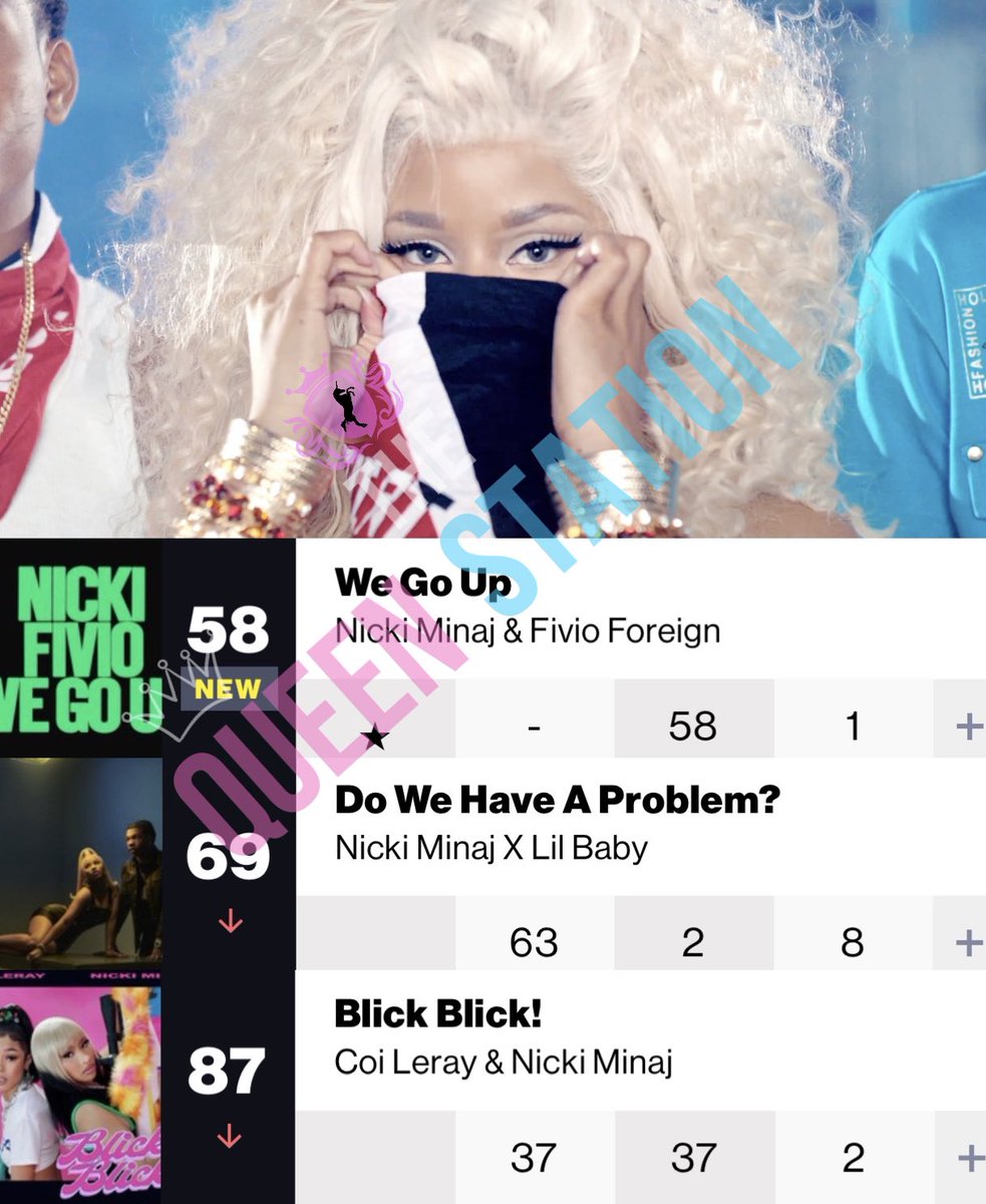 .@NICKIMINAJ has three entries on this week’s #BillboardHot100. 

#58(NEW) • #WeGoUp @FivioForeign
#69(-6) • #DoWeHaveAProblem
#87(-50) • @Coi_Leray #BlickBlick