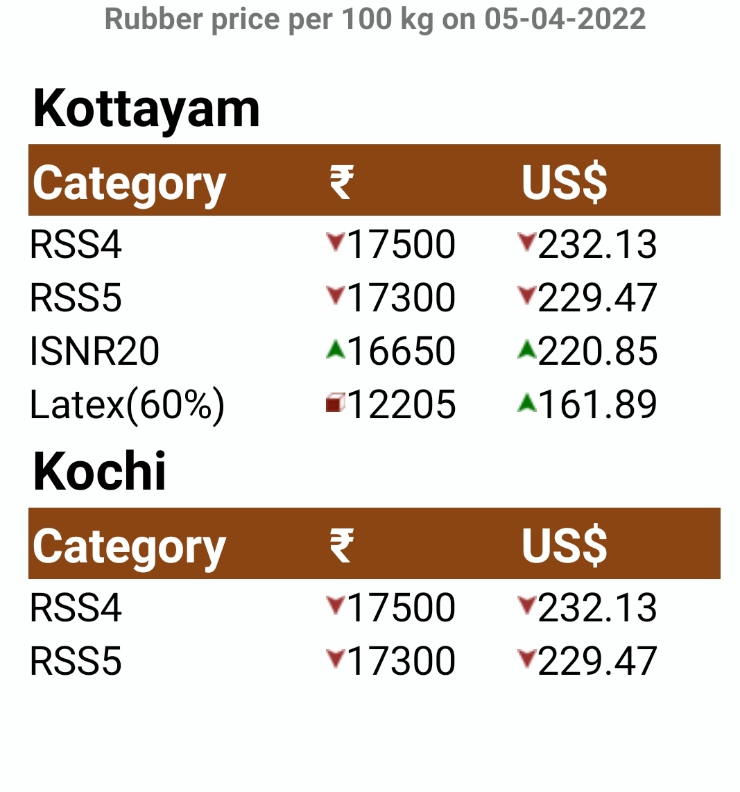 The Rubber Board, In on Twitter "Rubber price on 05/04/2022 Domestic