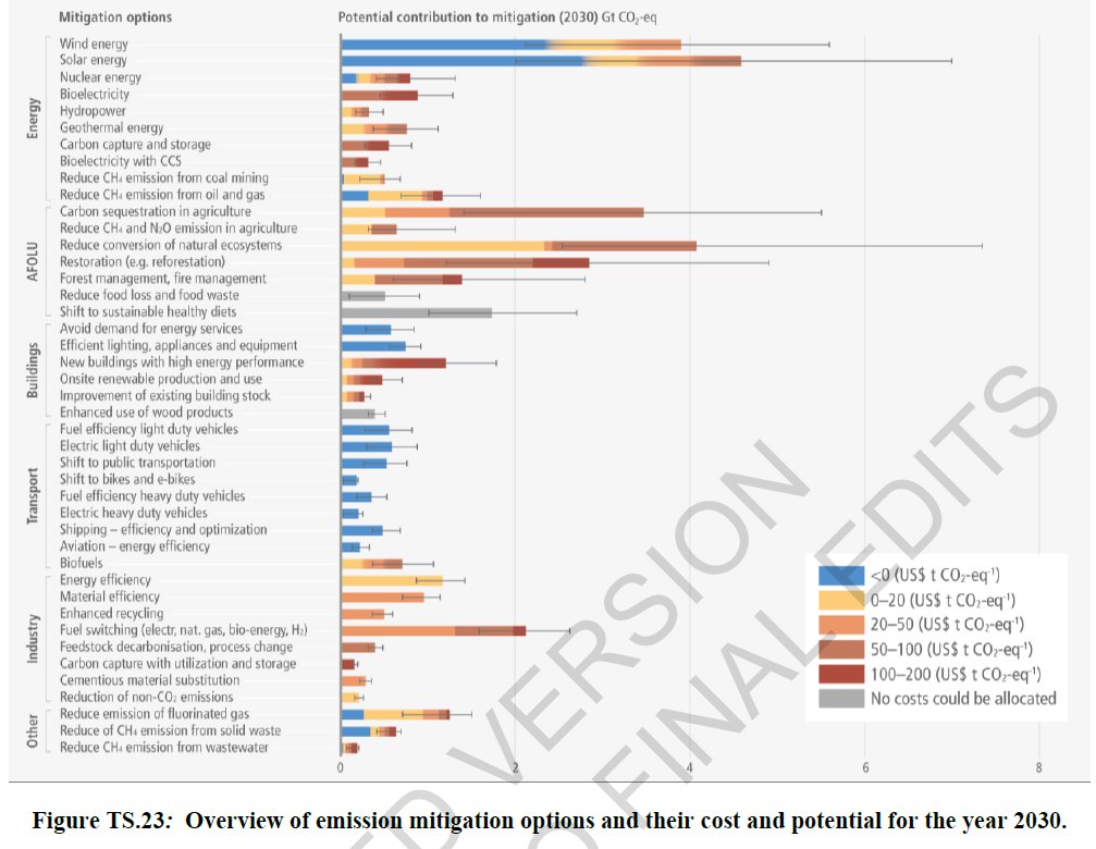 Biofuels are the most expensive way to decarbonise transport, according to #IPCCReport 

We need to move #BeyondBurning