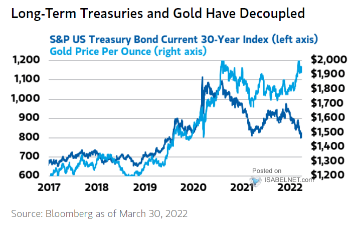 ISABELNET_SA's tweet photo. 📌 Gold

Rising yields tend to be bearish for gold
👉 https://t.co/fAILhp0vXg

h/t @MorganStanley #markets #bonds #bondmarket $gold 
$gld #gold #gld $xau $xauusd #xauusd #Treasuries #investing https://t.co/5keCtYjBAV