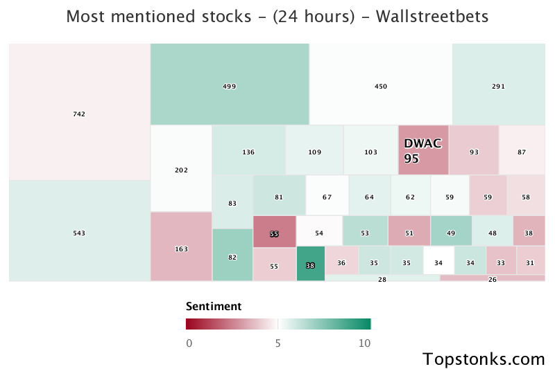 $DWAC seeing an uptick in chatter on wallstreetbets over the last 24 hours

Via https://t.co/jbIUD84ACg

#dwac    #wallstreetbets  #stocks https://t.co/JA4WfHbjXt