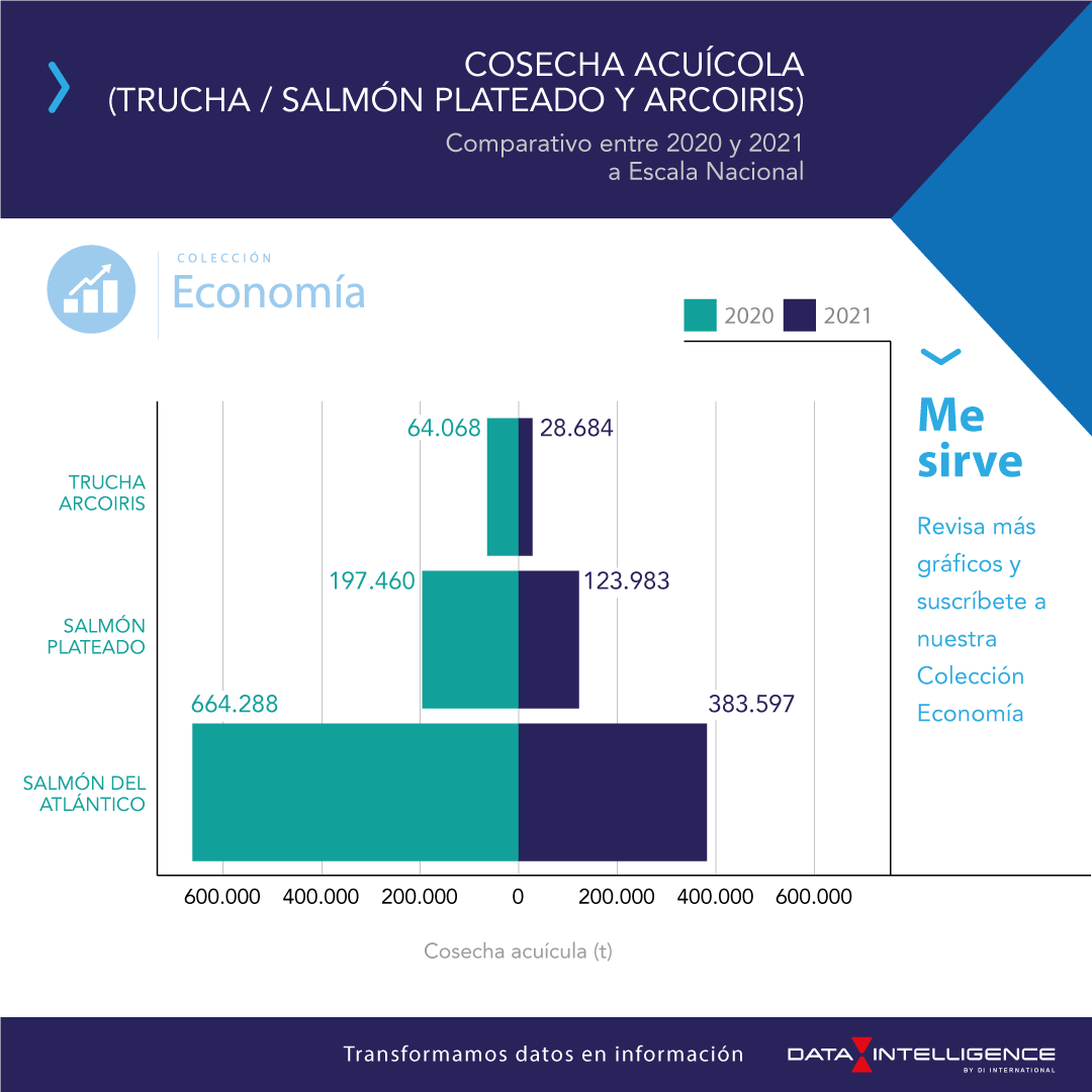 data_int's tweet photo. Comparativo de las Cosechas Acuícolas de Peces por Especie para los años 2020 y 2021 a Escala Nacional https://t.co/o4wBv7ZcZZ #Economía https://t.co/9BrulNOaKW