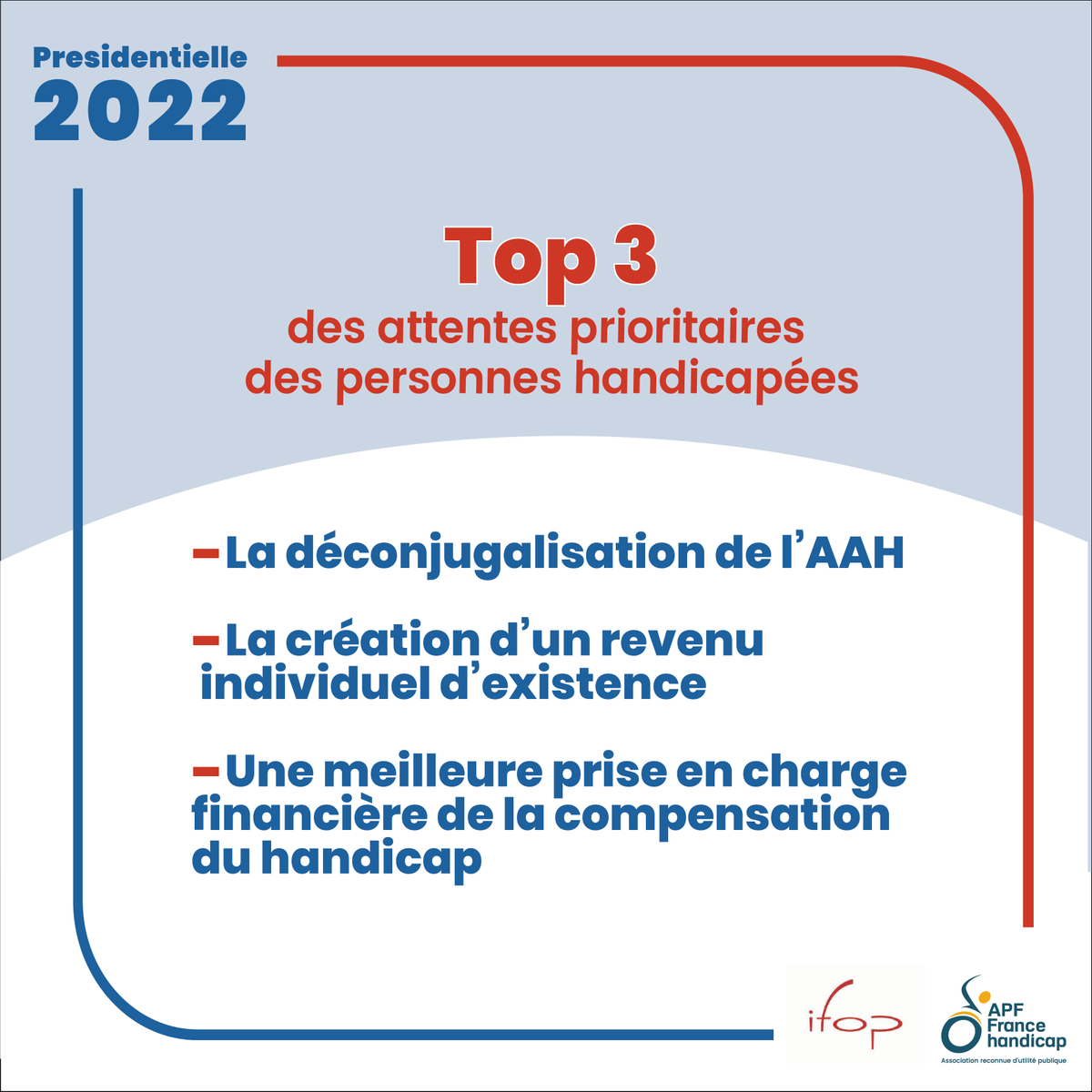 SylvaineSdeR's tweet photo. #Presidentielle2022
Attentes prioritaires des personnes en situation de #handicap :
👉#DéconjugalisationAAH, création d'1 revenu individuel d'existence, meilleure prise en charge des surcoûts liés au handicap.
Enquête @IfopOpinion @apfhandicap
#23MillionsDeVoix #Elysee2022 https://t.co/t1KPDtGyMB