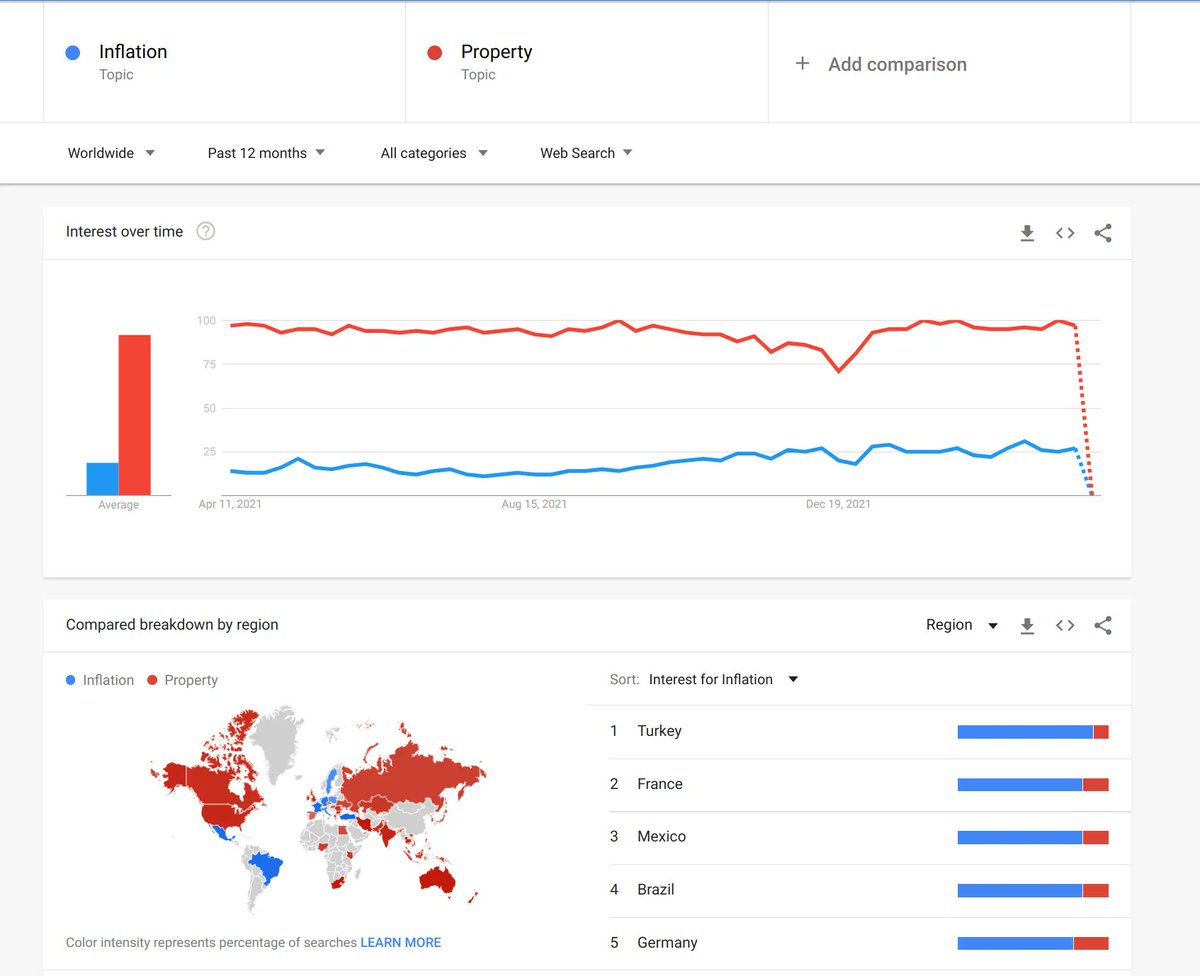goettl_de's tweet photo. Trendthemen in der Websuche könnten ein guter Indikator für Finanzmärkte und Kaufentscheidungen sein. Der Screenshot von Google Trends unten zeigt für die Suchthemen „Inflation“ und „Immobilien“ an. URL aktuelle Version von Trends: https://t.co/kLzKGAMOeU https://t.co/aPYMqyE79c