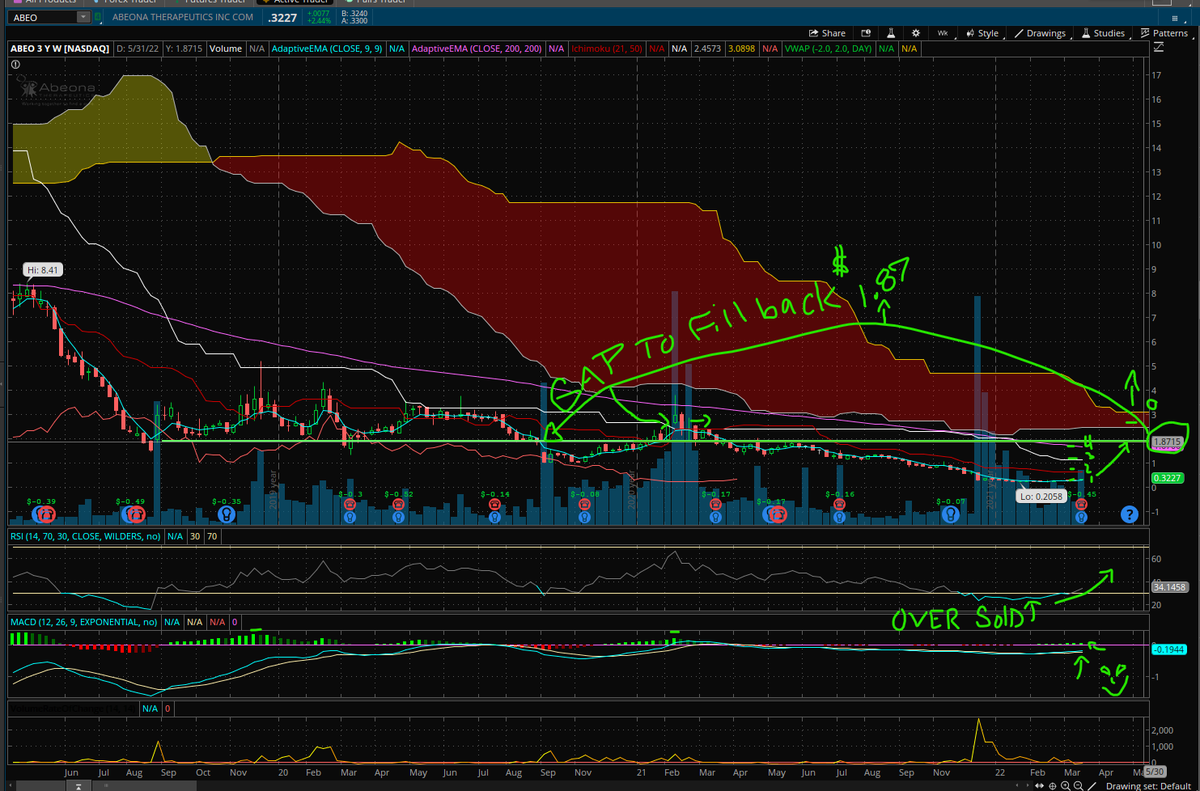 ATL_EN's tweet photo. $ABEO catalyst coming FDA approval BOTTOM chart.. this just needs volume and retail tweeting it. Read the dd and chart..low risk and high reward .. a $4 PT has been put on it. They are in phase 3 with a treatment that doesn't exist yet. This could be a huge pay off. Always Early https://t.co/iJ4UlKeMHh