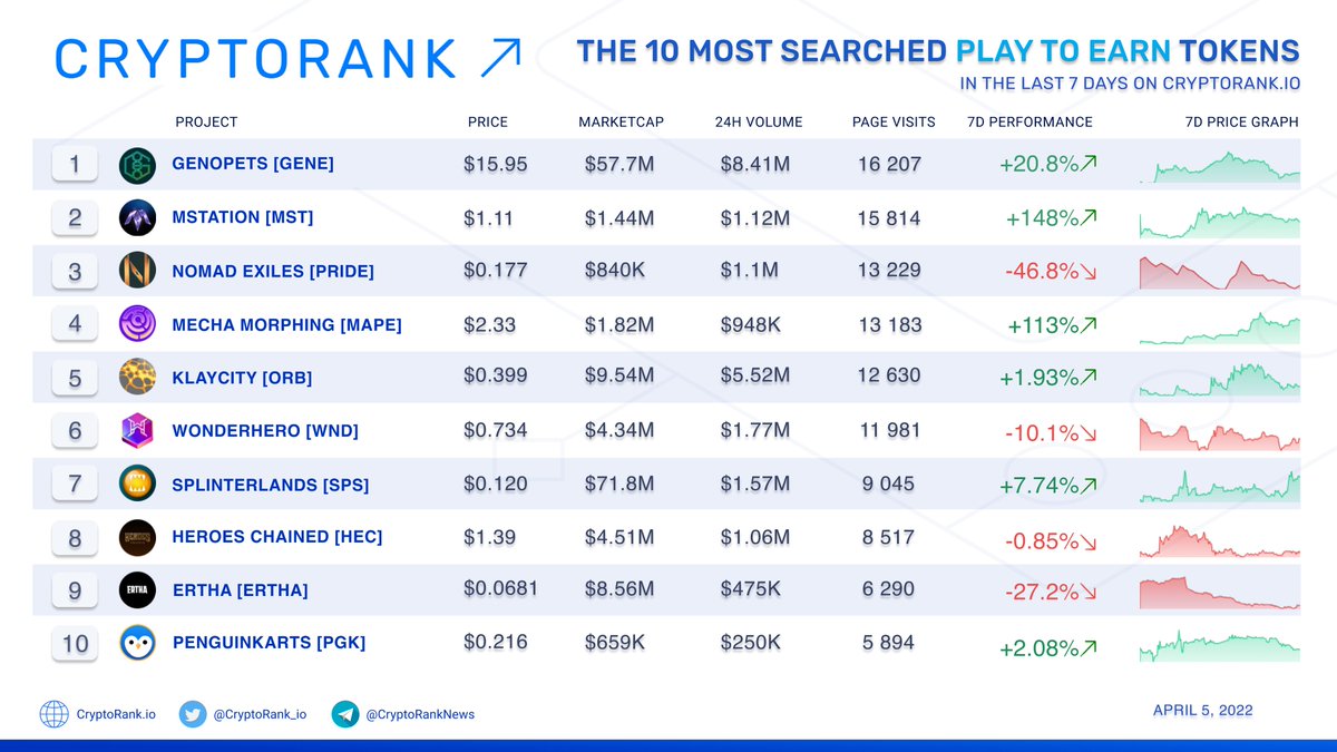 CryptoRank_io's tweet photo. The 10 Most Searched #PlayToEarn Tokens on https://t.co/OiMrtCRWZD in the Last 7 Days📈

👉 https://t.co/Zb5RwVkL4n https://t.co/M7cKxjuR5y
