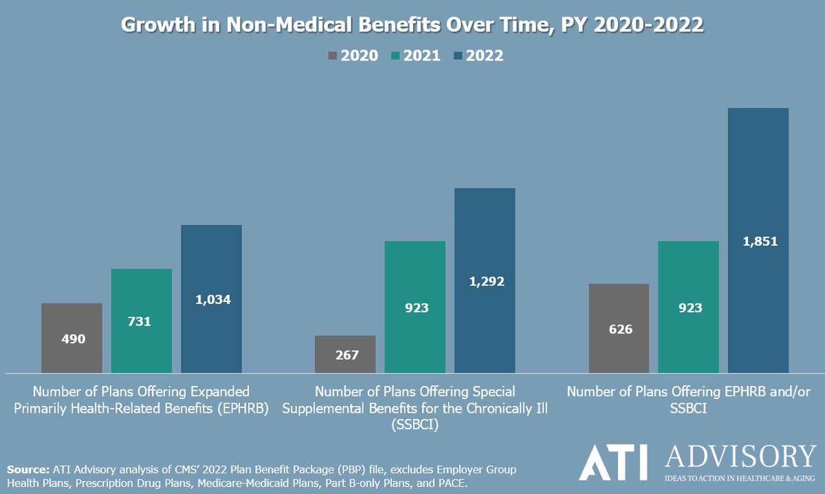In 2022, over one-third of all MA plans offer some type of new, non-medical supplemental benefit. See how many plans offer these newer benefits in <a href="/ATIAdvisory/">ATI Advisory</a> and LTQA's newest data brief, available at bit.ly/35FUpuJ <a href="/TheSCANFndtn/">The SCAN Foundation</a> #MedicareTurningPoint #SSBCI