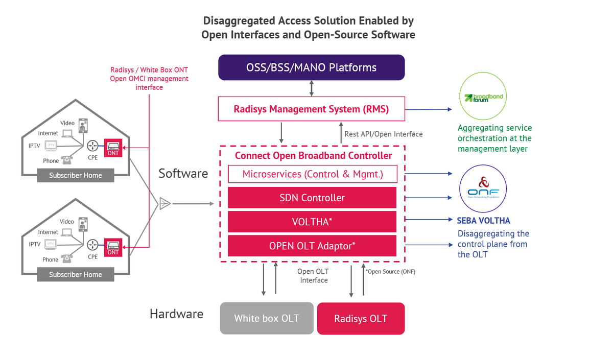 Radisys's tweet photo. Future-proof your network and simplify operations with open, disaggregated #broadband access. The Connect Open Broadband portfolio offers #opensource software alongside white box #OLTs and #ONTs. https://t.co/XcNaamgTed https://t.co/OWLcDCqVZS