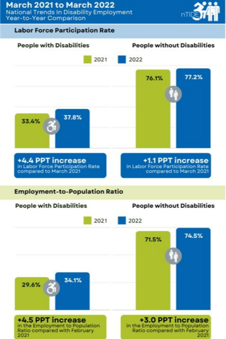 Graphic comparing the economic indicators for March 2021 in green and March 2022 in blue, showing increases for people with and without disabilities. 