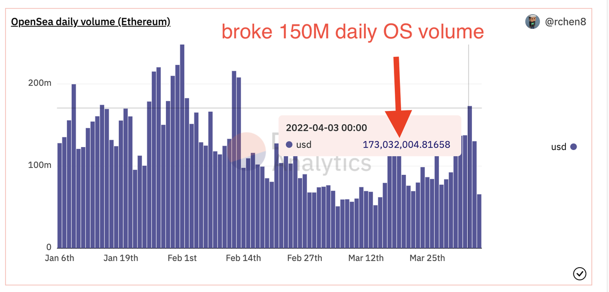 stevewillcodeit's tweet photo. OS broke 150M daily volume April 3. All the community building that's been happening over the last several weeks is about to pay off.

If breaking 150M is consistent we may be entering in a bull market. Get ready folks! #NFTs https://t.co/6CzEQyj3XJ