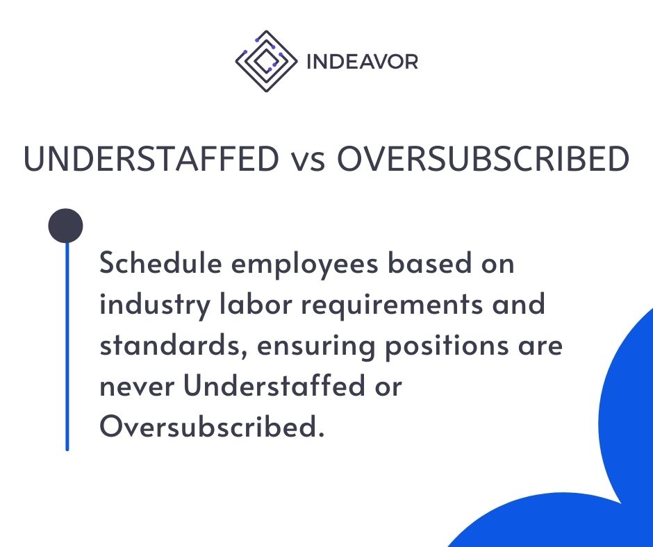 Schedule employees based on industry labor requirements and standards, ensuring positions are never #understaffed or oversubscribed.
