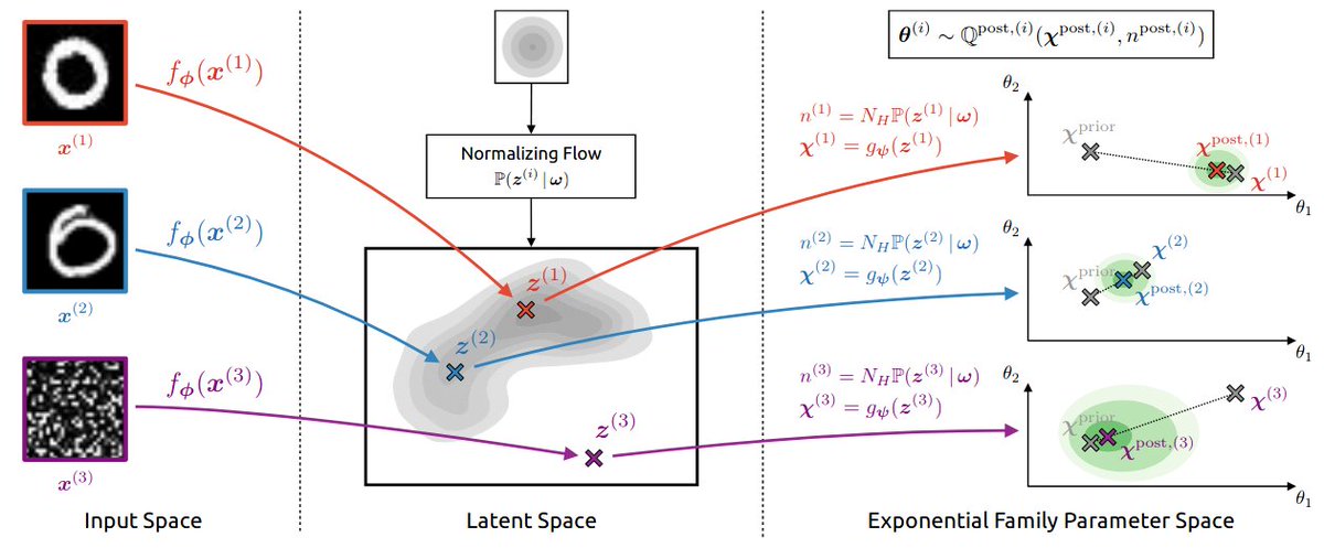 Bertrand_Charp's tweet image. Happy to announce NatPN at #ICLR2022 (Spotlight) ! 

- It predicts uncertainty for many supervised tasks like classification &amp;amp; regression.
- It guarantees high uncertainty for far OOD.
- It only needs one forward pass at testing time.
- It does not need OOD data for training.