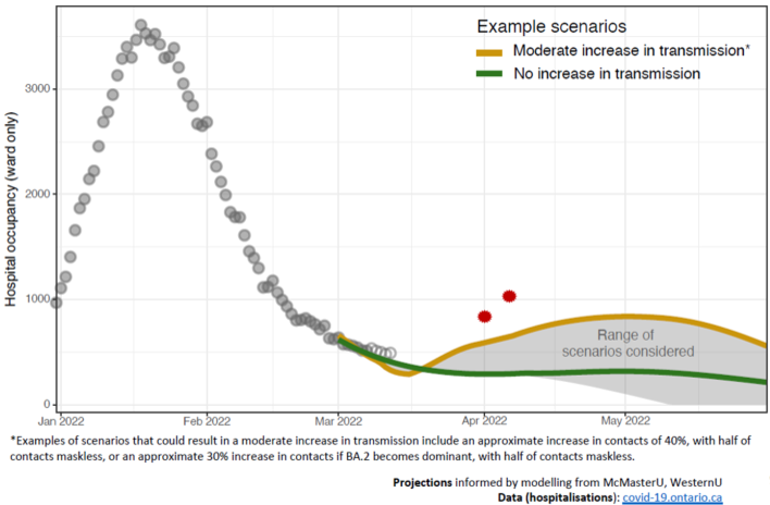 Ontario hospitalizations trending far worse than the <a href="/COVIDSciOntario/">COVIDScienceOntario</a> modelled.

Red dots are approximate plotting of actual reported numbers.

Now would be a good time to shift from saying "an increase was expected" to "the increase has been worse than expected" &amp; react to it.