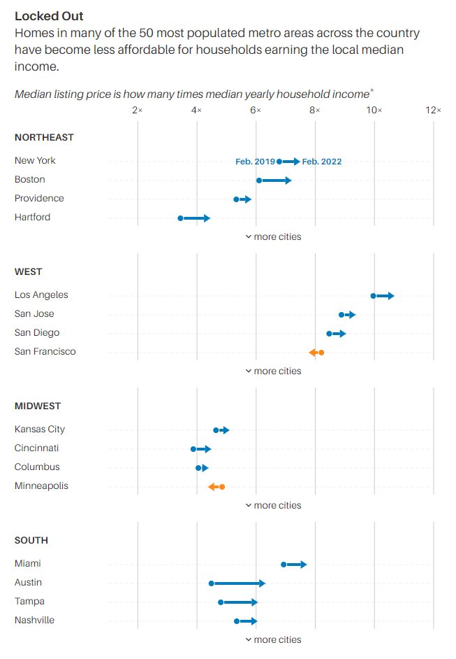 RealEstateCafe's tweet photo. @OnPointRadio 2/ In fact across Massachusetts, 1 in 10 homes sold $100K over asking price during the last week of March.
That’s when the Dallas Fed said prices have become UNHINGED from underlying fundamentals so they’ve concluded that the US is “officially” In a #HousingBubble. https://t.co/dlRn0VCgfj