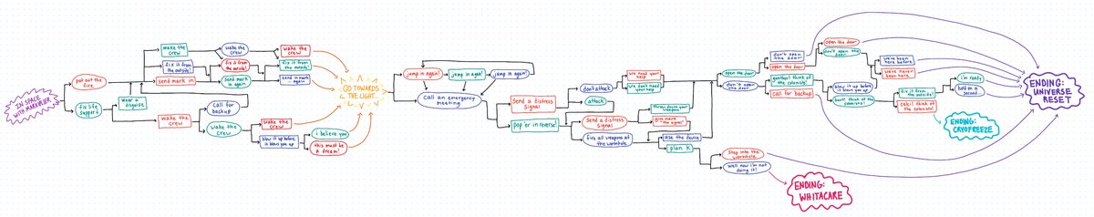 enduringmoth's tweet photo. #ISWM spoilers, in space with markiplier spoilers //
i know tons of people have already done this, but i had a hard time reading those maps, so here's my take on it. i took my obsidian vault of notes and turned it into a color-coded flowchart.
#InSpaceWithMarkiplier #markitwt https://t.co/2k8UkB8xT7