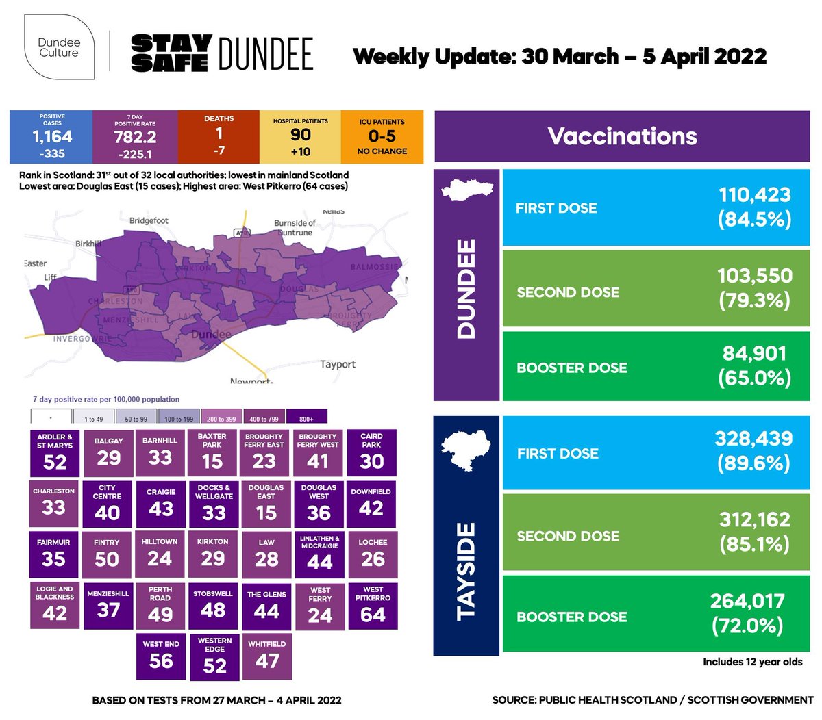 DundeeCulture's tweet photo. 🚨 #StaySafeDundee: #COVID19 WEEKLY UPDATE: 30 MARCH - 5 APRIL 2022
Positive cases: 1,164 / ⬇️ 335
7-day per 100k: 782.2 / ⬇️ 225.1
Number of deaths: 1 / ⬇️ 7
Hospital patients: 90 / ⬆️ 10
Patients in ICU: 0-5 / ➖
Cases in neighbourhoods: 31 / ➖ https://t.co/4o8P3mbINU