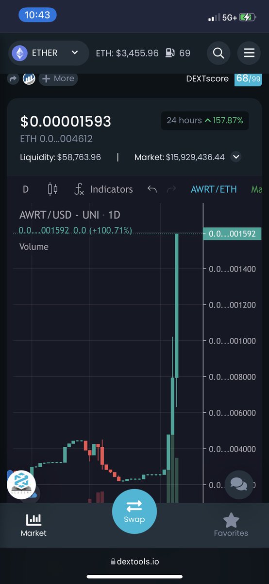 GryptoCoon's tweet photo. I told y’all yesterday don’t miss out!! UP 160% today! #NewCrypto #crypto #CoinGecko #Dextools #BullishAF #up100 #AWRT #Ethereum #Uniswap https://t.co/lC6ONXeUWt