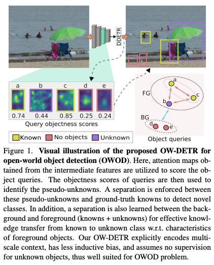 #CVPR2022 Check out our work on Open-world Object Detection using Transformers. This framework can discover novel objects using DETR and incrementally learn new tasks on the go. ⚡️🔥

Paper: arxiv.org/pdf/2112.01513…
Code: github.com/akshitac8/OW-D…