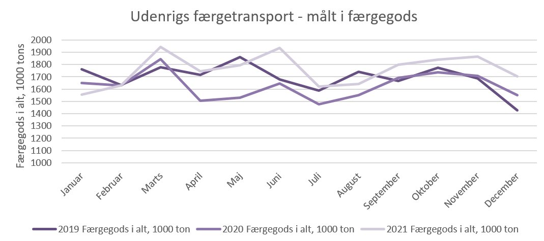 DkHelland's tweet photo. Udenrigsfærgerne er vigtige ift. at sikre forsyningskæderne til og fra vores nabolande. I 2021 var den samlede transport af udenrigs færgegods på 21,1 mio. tons. Det var 4 % højere end 2019 og hele 8 % højere end 2020 🚢🚢 #blaadk https://t.co/gWp7HpylPc