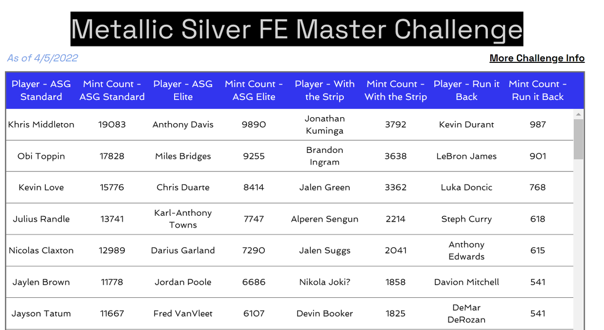 nftcguides's tweet photo. Big MSFE challenges from @nbatopshot coming up! How do you're moments stack up so far? Check https://t.co/S46gNVBH3J to see what is required so far! https://t.co/pdGAJd05kp